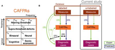 Expert validation of prediction models for a clinical decision-support system in audiology